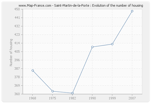 Saint-Martin-de-la-Porte : Evolution of the number of housing