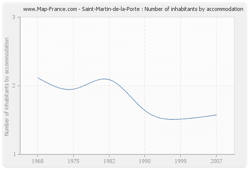 Saint-Martin-de-la-Porte : Number of inhabitants by accommodation