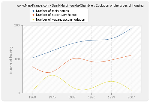 Saint-Martin-sur-la-Chambre : Evolution of the types of housing