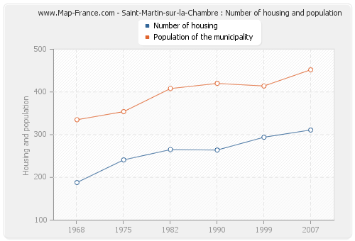 Saint-Martin-sur-la-Chambre : Number of housing and population