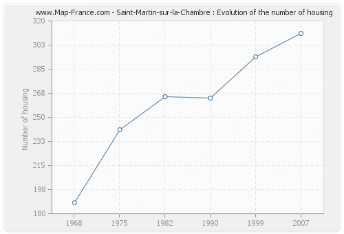 Saint-Martin-sur-la-Chambre : Evolution of the number of housing