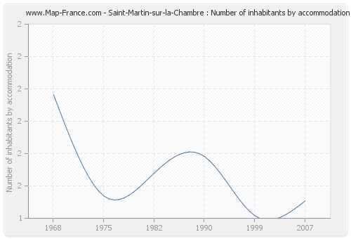 Saint-Martin-sur-la-Chambre : Number of inhabitants by accommodation