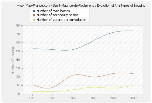 Saint-Maurice-de-Rotherens : Evolution of the types of housing