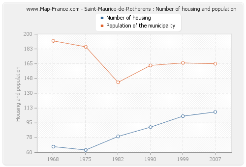 Saint-Maurice-de-Rotherens : Number of housing and population