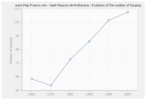 Saint-Maurice-de-Rotherens : Evolution of the number of housing