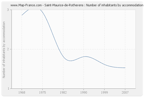 Saint-Maurice-de-Rotherens : Number of inhabitants by accommodation