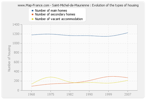 Saint-Michel-de-Maurienne : Evolution of the types of housing