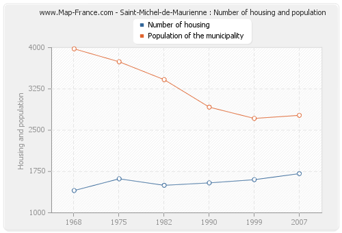 Saint-Michel-de-Maurienne : Number of housing and population