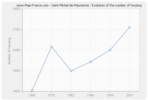 Saint-Michel-de-Maurienne : Evolution of the number of housing