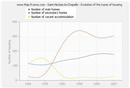 Saint-Nicolas-la-Chapelle : Evolution of the types of housing