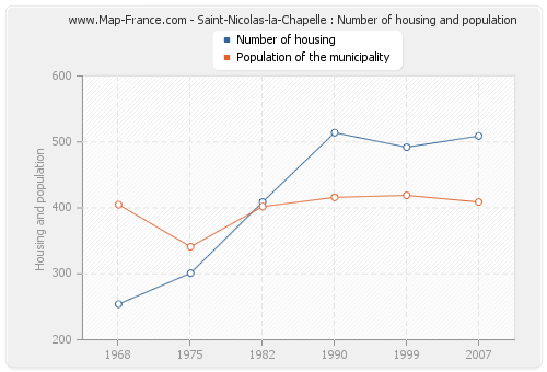 Saint-Nicolas-la-Chapelle : Number of housing and population