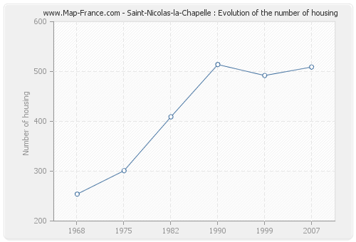 Saint-Nicolas-la-Chapelle : Evolution of the number of housing