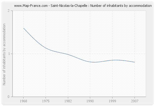 Saint-Nicolas-la-Chapelle : Number of inhabitants by accommodation