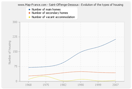 Saint-Offenge-Dessous : Evolution of the types of housing