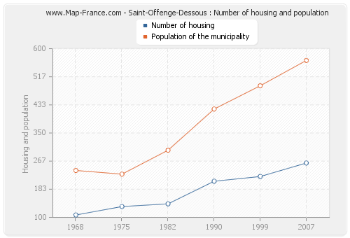 Saint-Offenge-Dessous : Number of housing and population