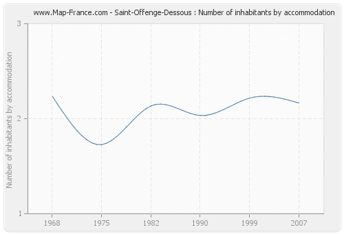 Saint-Offenge-Dessous : Number of inhabitants by accommodation