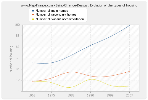 Saint-Offenge-Dessus : Evolution of the types of housing