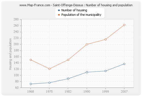 Saint-Offenge-Dessus : Number of housing and population