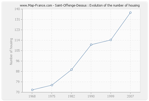 Saint-Offenge-Dessus : Evolution of the number of housing