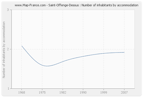 Saint-Offenge-Dessus : Number of inhabitants by accommodation