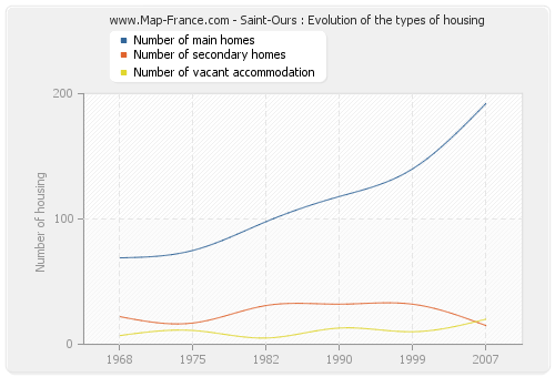 Saint-Ours : Evolution of the types of housing