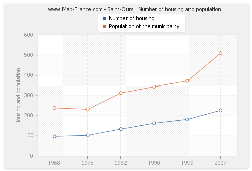 Saint-Ours : Number of housing and population