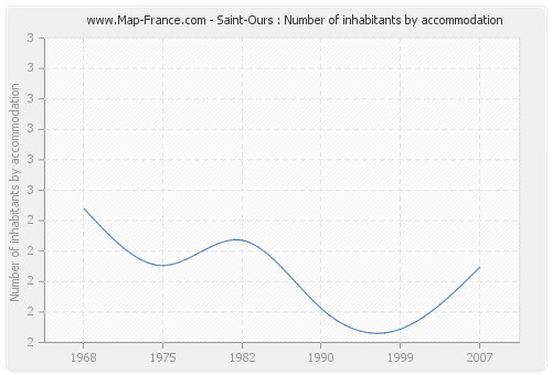 Saint-Ours : Number of inhabitants by accommodation