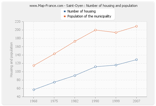 Saint-Oyen : Number of housing and population