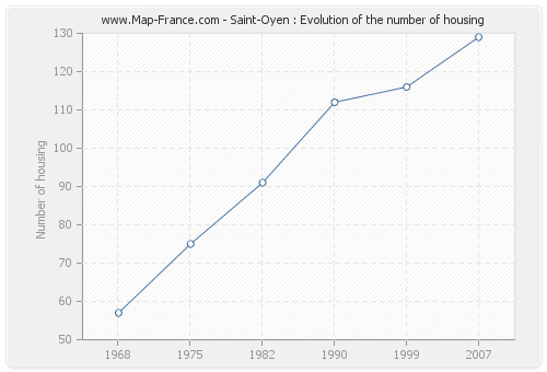 Saint-Oyen : Evolution of the number of housing