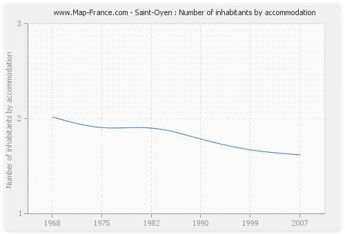 Saint-Oyen : Number of inhabitants by accommodation