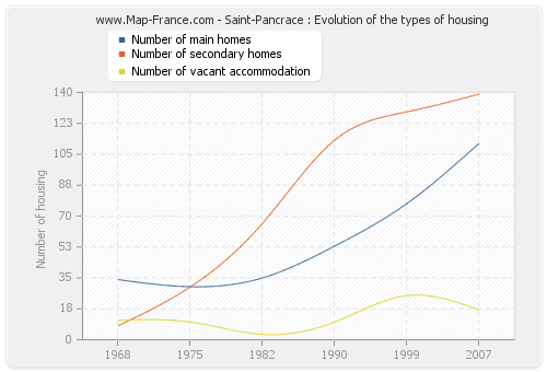 Saint-Pancrace : Evolution of the types of housing