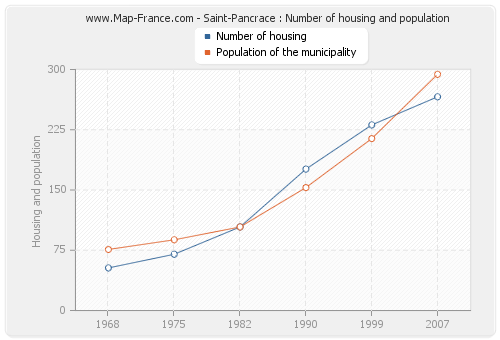 Saint-Pancrace : Number of housing and population