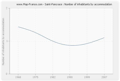 Saint-Pancrace : Number of inhabitants by accommodation