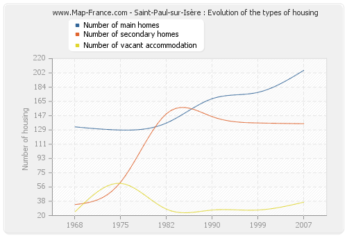 Saint-Paul-sur-Isère : Evolution of the types of housing
