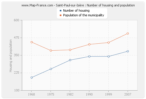Saint-Paul-sur-Isère : Number of housing and population