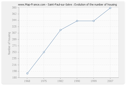 Saint-Paul-sur-Isère : Evolution of the number of housing