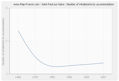 Saint-Paul-sur-Isère : Number of inhabitants by accommodation