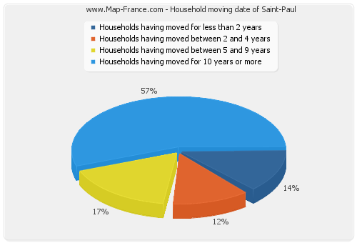 Household moving date of Saint-Paul