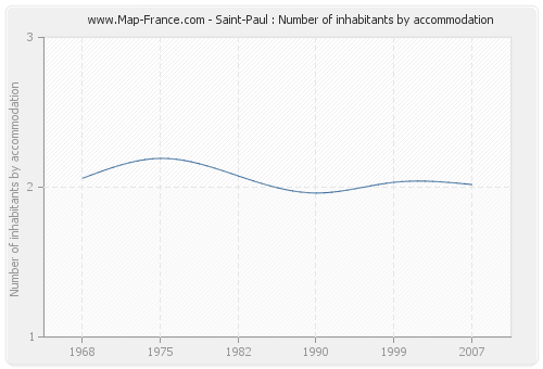 Saint-Paul : Number of inhabitants by accommodation