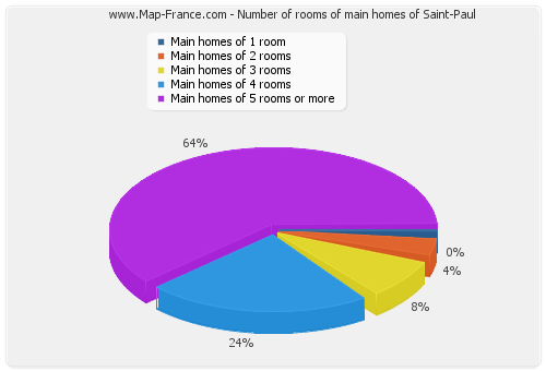 Number of rooms of main homes of Saint-Paul