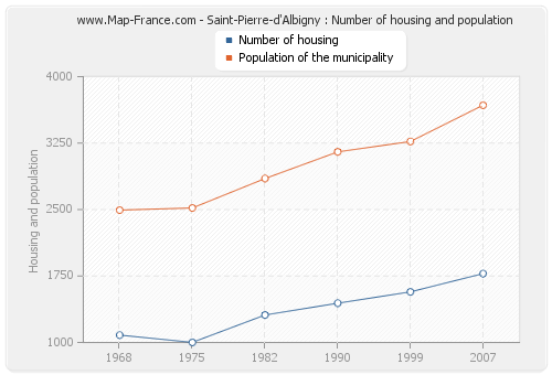 Saint-Pierre-d'Albigny : Number of housing and population