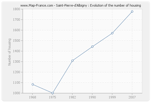 Saint-Pierre-d'Albigny : Evolution of the number of housing