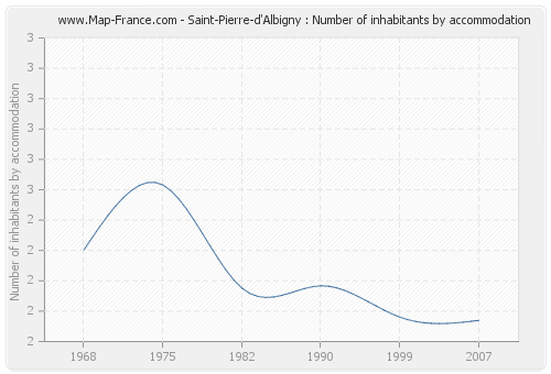 Saint-Pierre-d'Albigny : Number of inhabitants by accommodation