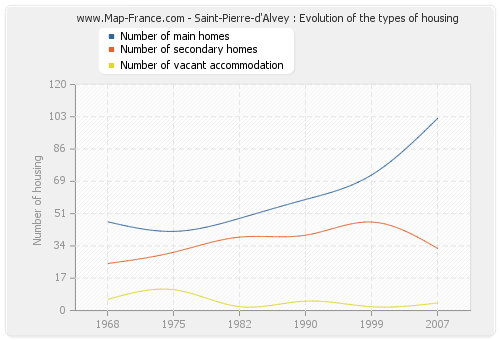 Saint-Pierre-d'Alvey : Evolution of the types of housing