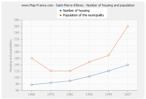 Saint-Pierre-d'Alvey : Number of housing and population