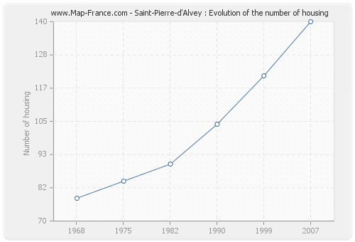 Saint-Pierre-d'Alvey : Evolution of the number of housing