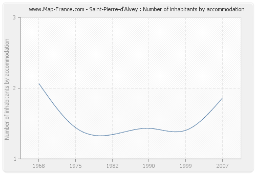 Saint-Pierre-d'Alvey : Number of inhabitants by accommodation