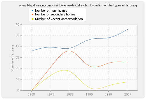 Saint-Pierre-de-Belleville : Evolution of the types of housing