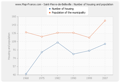 Saint-Pierre-de-Belleville : Number of housing and population