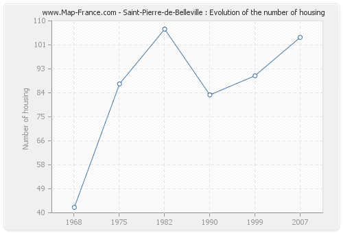 Saint-Pierre-de-Belleville : Evolution of the number of housing